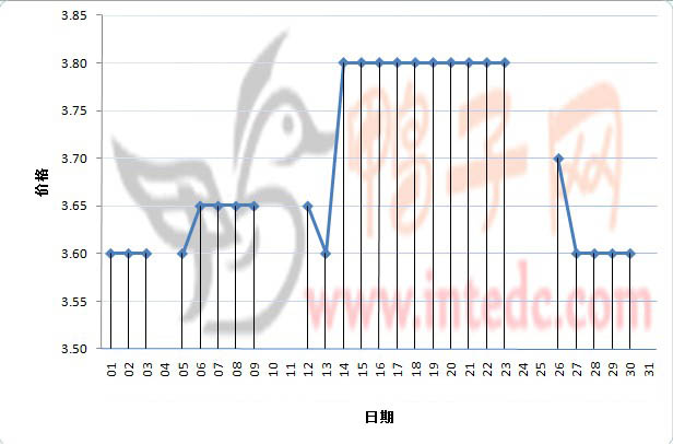2012年3月份“蚌埠毛鸭”日度走势