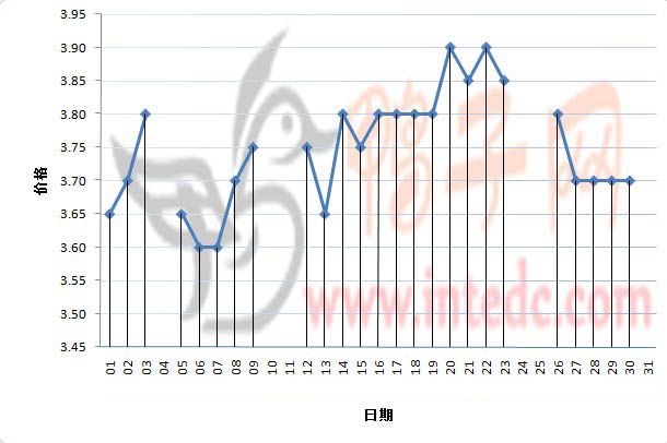 2012年3月份&ldquo;巢湖毛鸭&rdquo;日度走势