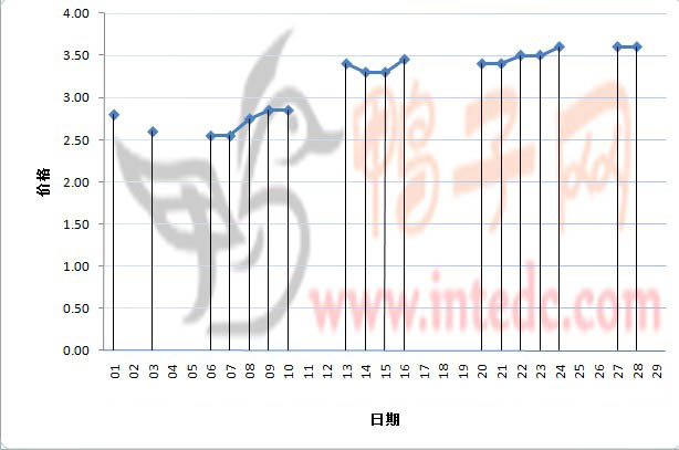 2012年2月份“巢湖毛鸭”日度走势