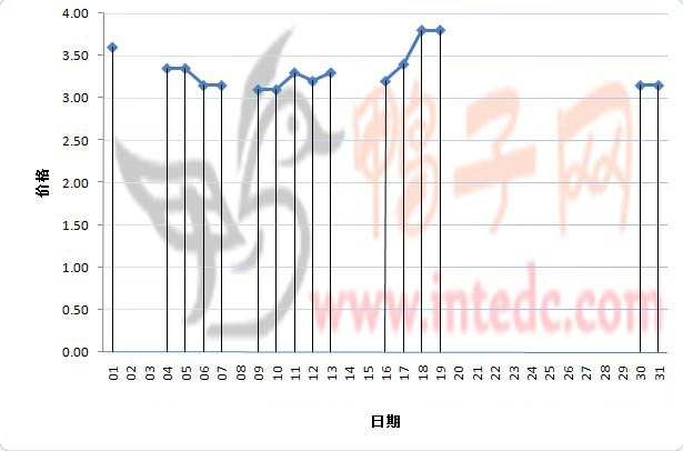 2012年1月份“巢湖毛鸭”日度走势