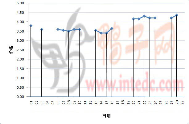 2012年2月份“佛山毛鸭”日度走势