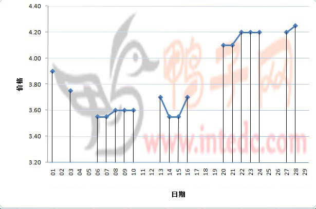 2012年2月份“惠州毛鸭”日度走势