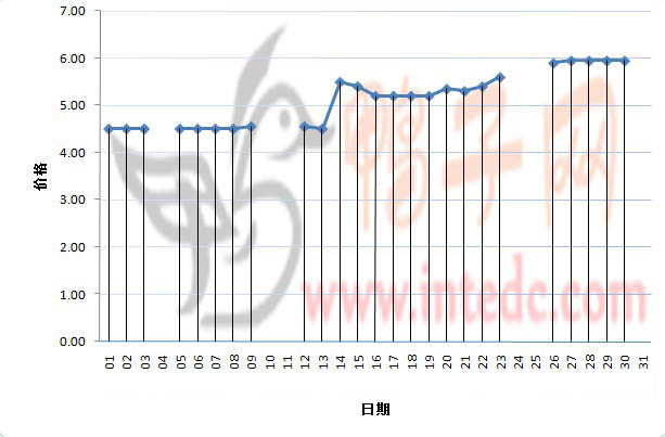 2012年3月份“江门毛鸭”日度走势