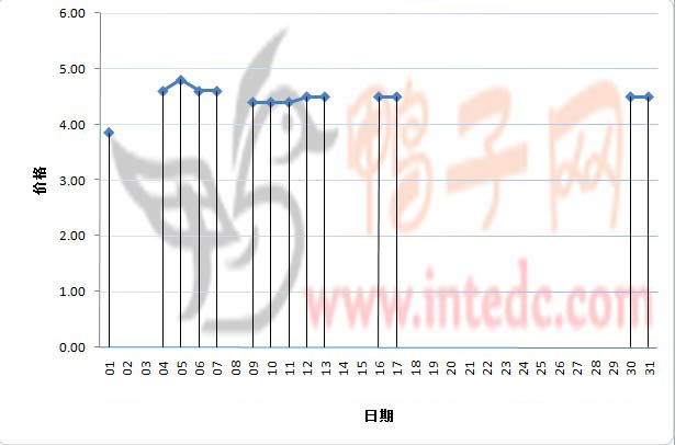 2012年1月份“江门毛鸭”日度走势