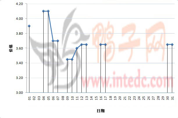 2012年1月份“乐山毛鸭”日度走势