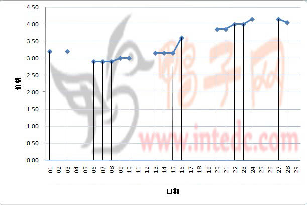 2012年2月份“乐山毛鸭”日度走势