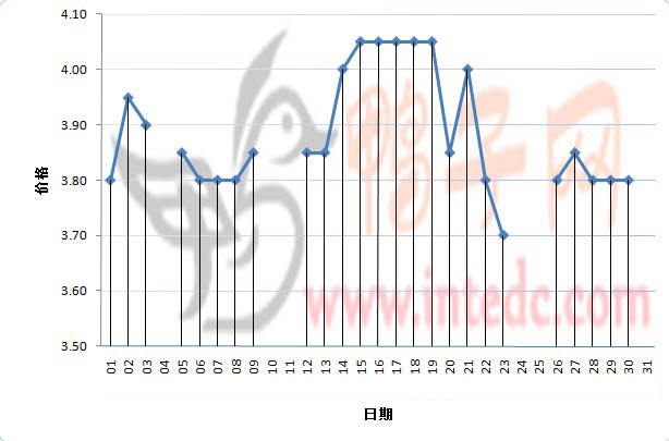2012年3月份“眉山毛鸭”日度走势