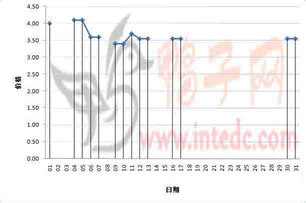 2012年1月份“眉山毛鸭”日度走势