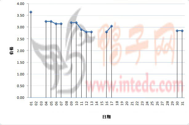 2012年1月份“孟州毛鸭”日度走势