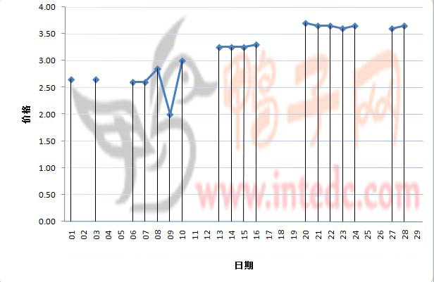 2012年2月份“孟州毛鸭”日度走势