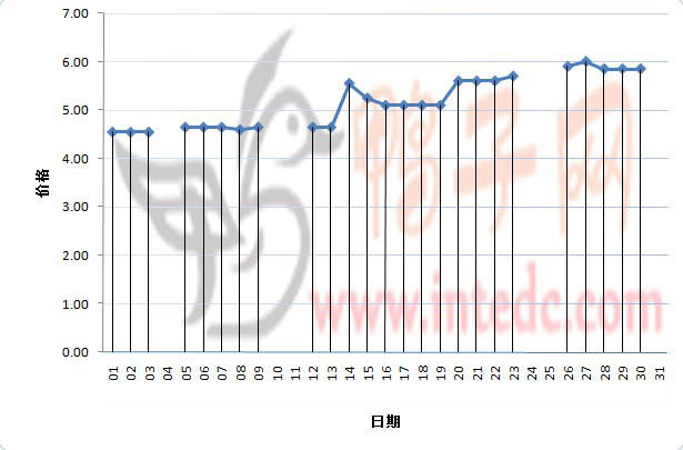 2012年3月份“南海毛鸭”日度走势