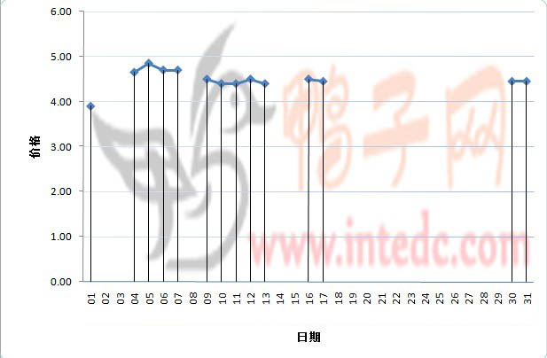2012年1月份“南海毛鸭”日度走势
