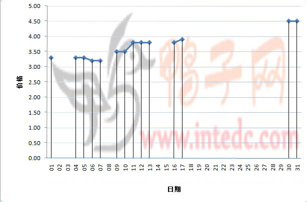 2012年1月份&ldquo;南宁毛鸭&rdquo;日度走势