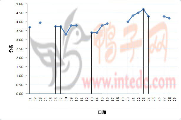 2012年2月份“南宁毛鸭”日度走势