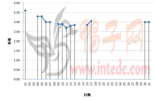 2012年1月份“南阳毛鸭”日度走势
