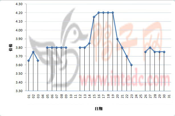 2012年3月份“攀枝花毛鸭”日度走势