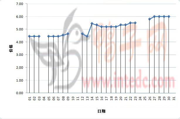 2012年3月份&ldquo;三水毛鸭&rdquo;日度走势