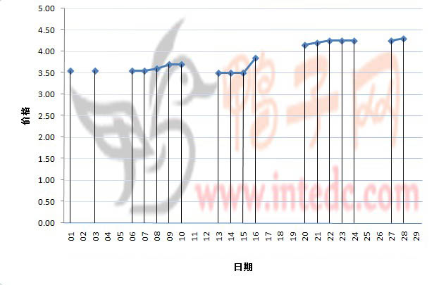 2012年2月份“三水毛鸭”日度走势