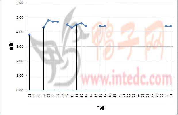 2012年1月份“三水毛鸭”日度走势
