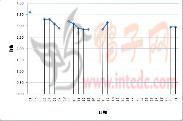 2012年1月份“新郑毛鸭”日度走势
