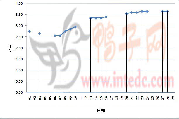 2012年2月份“新郑毛鸭”日度走势