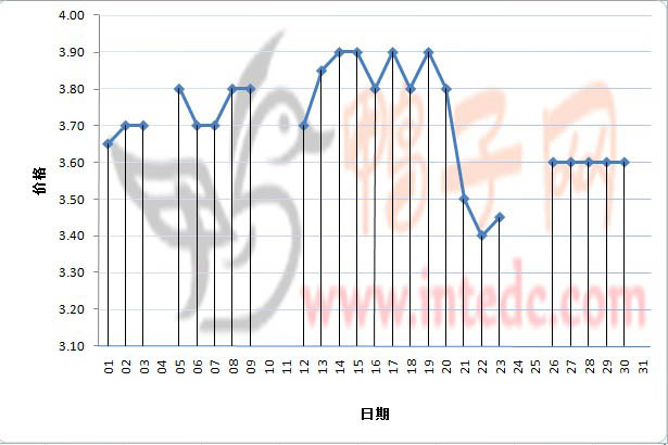2012年3月份&ldquo;新郑毛鸭&rdquo;日度走势