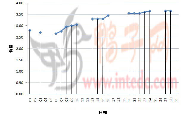 2012年2月份“许昌毛鸭”日度走势