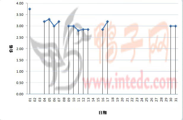 2012年1月份“许昌毛鸭”日度走势