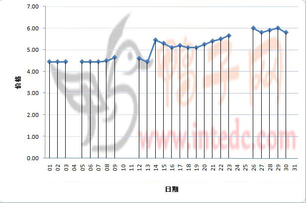 2012年3月份“肇庆毛鸭”日度走势