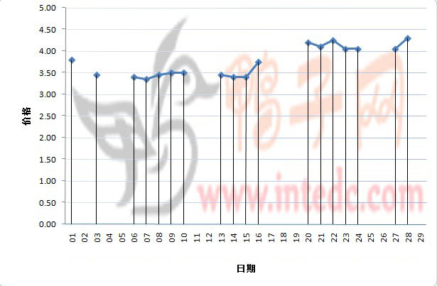 2012年2月份“肇庆毛鸭”日度走势