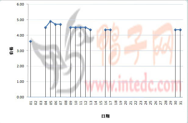 2012年1月份“镇江毛鸭”日度走势