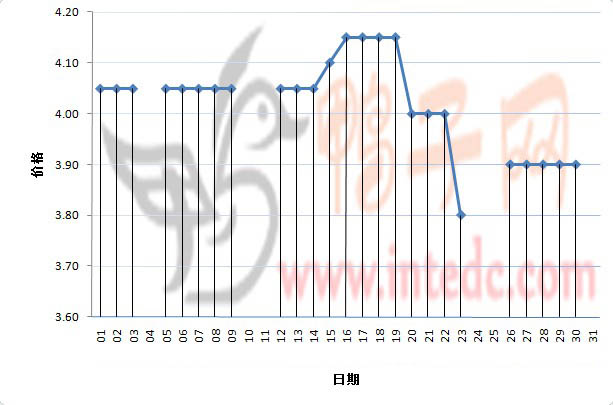 2012年3月份“重庆毛鸭”日度走势