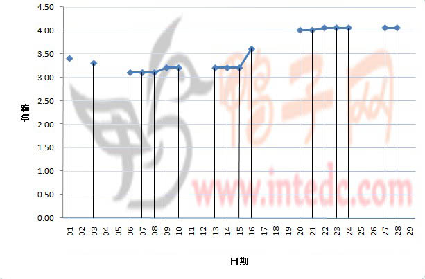 2012年2月份“重庆毛鸭”日度走势