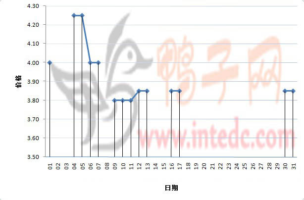 2012年1月份“重庆毛鸭”日度走势
