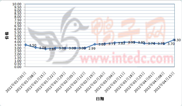 2012年1-4月第二周昌邑毛鸭价格连续周度走势