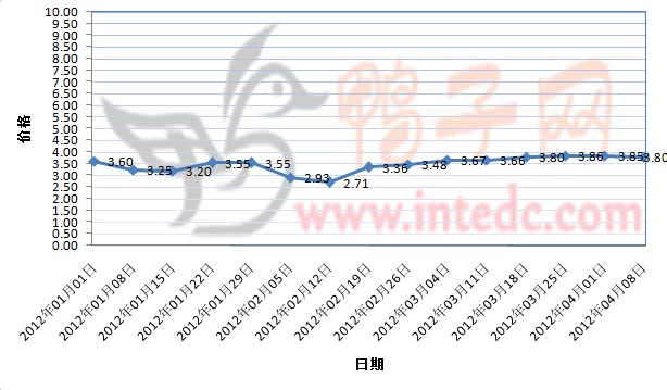 2012年1-3月第四周巢湖毛鸭价格连续周度走势