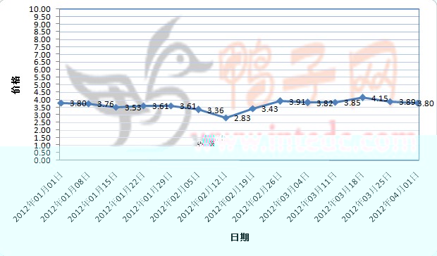 2012年1-3月第四周成都毛鸭价格连续周度走势