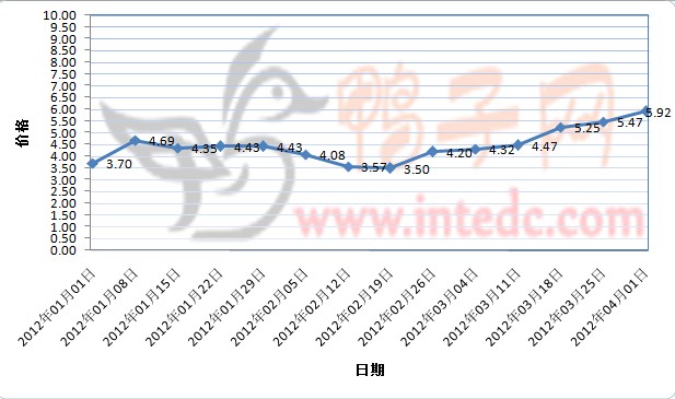 2012年1-3月第四周佛山毛鸭价格连续周度走势