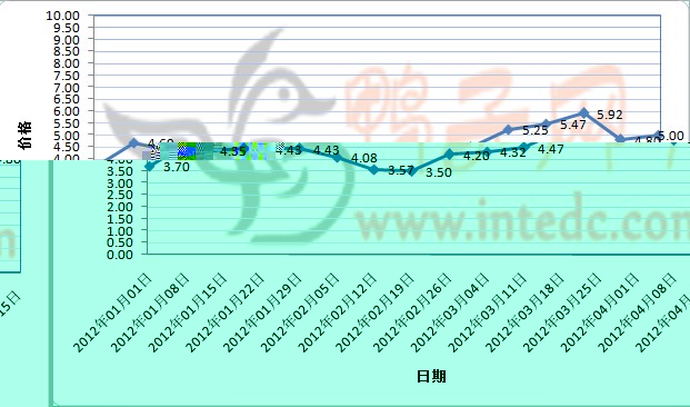 2012年1-4月第二周佛山毛鸭价格连续周度走势
