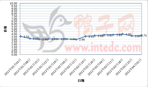 2012年1-3月第四周菏泽毛鸭价格连续周度走势