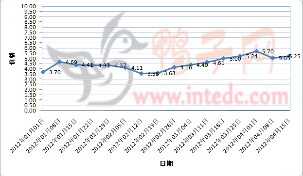 2012年1-4月第二周惠州毛鸭价格连续周度走势
