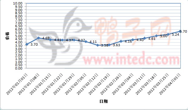 2012年1-3月第四周惠州毛鸭价格连续周度走势