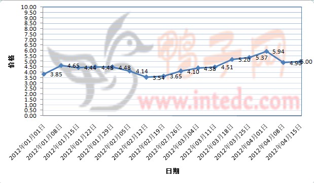 2012年1-4月第二周江门毛鸭价格连续周度走势
