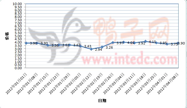 2012年1-3月第四周乐山毛鸭价格连续周度走势