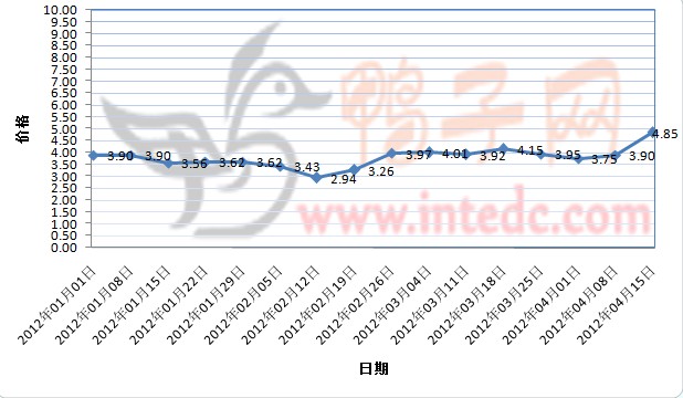 2012年1-4月第二周乐山毛鸭价格连续周度走势