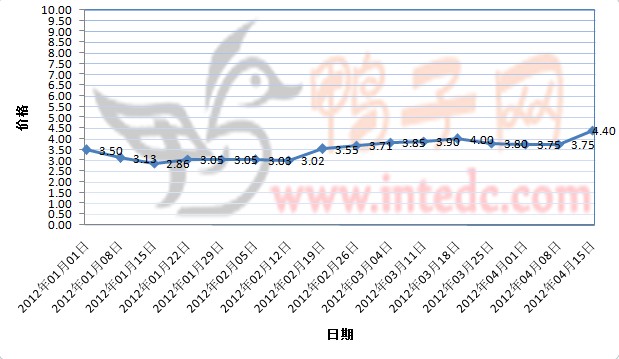 2012年1-4月第二周临朐毛鸭价格连续周度走势