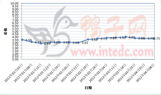 2012年1-3月第四周临朐毛鸭价格连续周度走势