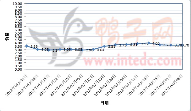 2012年1-3月第四周临沂毛鸭价格连续周度走势