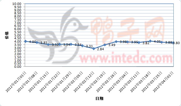 2012年1-3月第四周眉山毛鸭价格连续周度走势