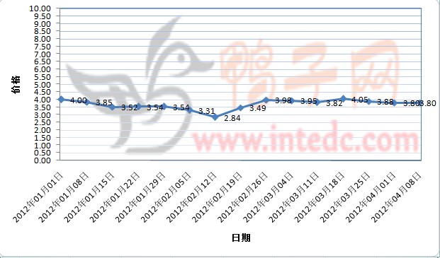 2012年1-3月第四周眉山毛鸭价格连续周度走势